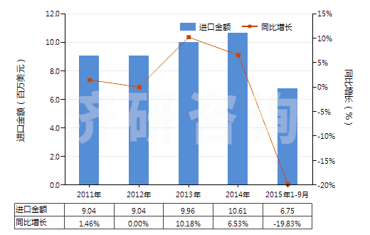 2011-2015年9月中國聚乙酸乙烯酯的水分散體(HS39051200)進口總額及增速統(tǒng)計